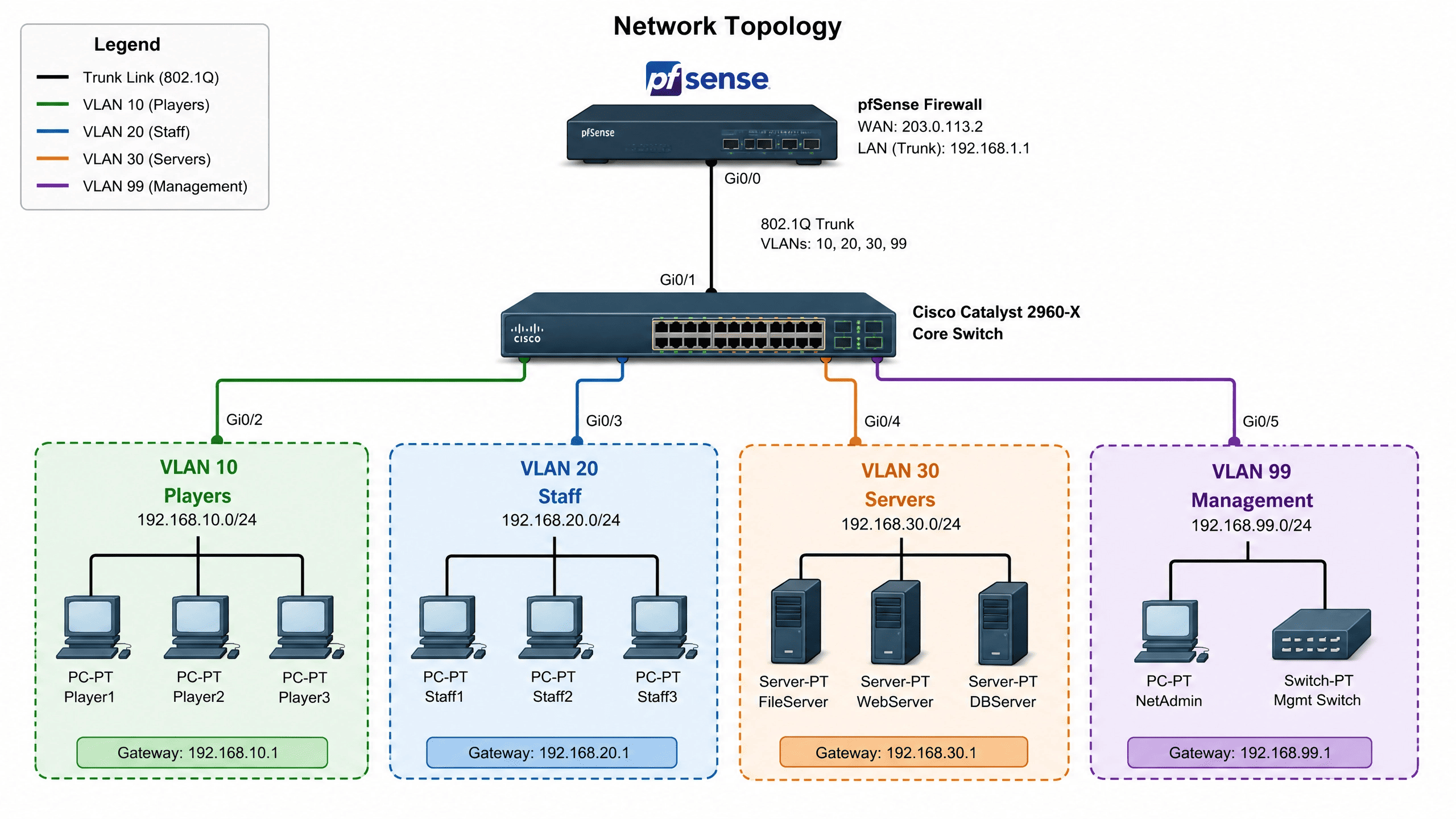Diagrama de topologia VLANs