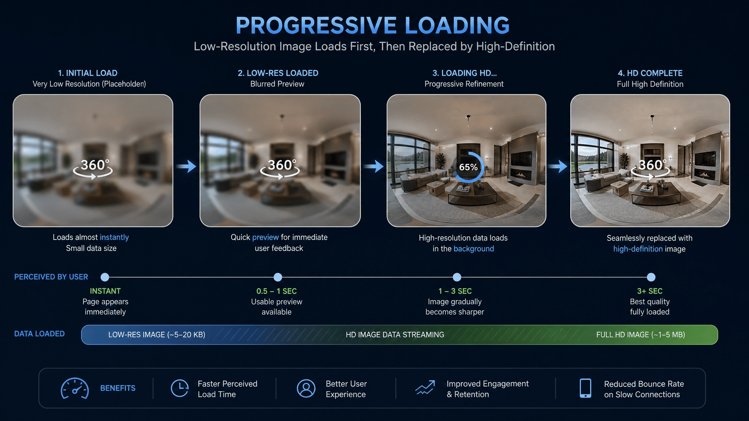 Progressive loading